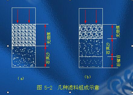 濾池濾料的組成示意圖