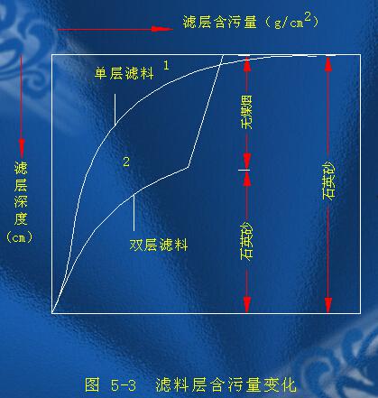 濾池濾層含污量的變化