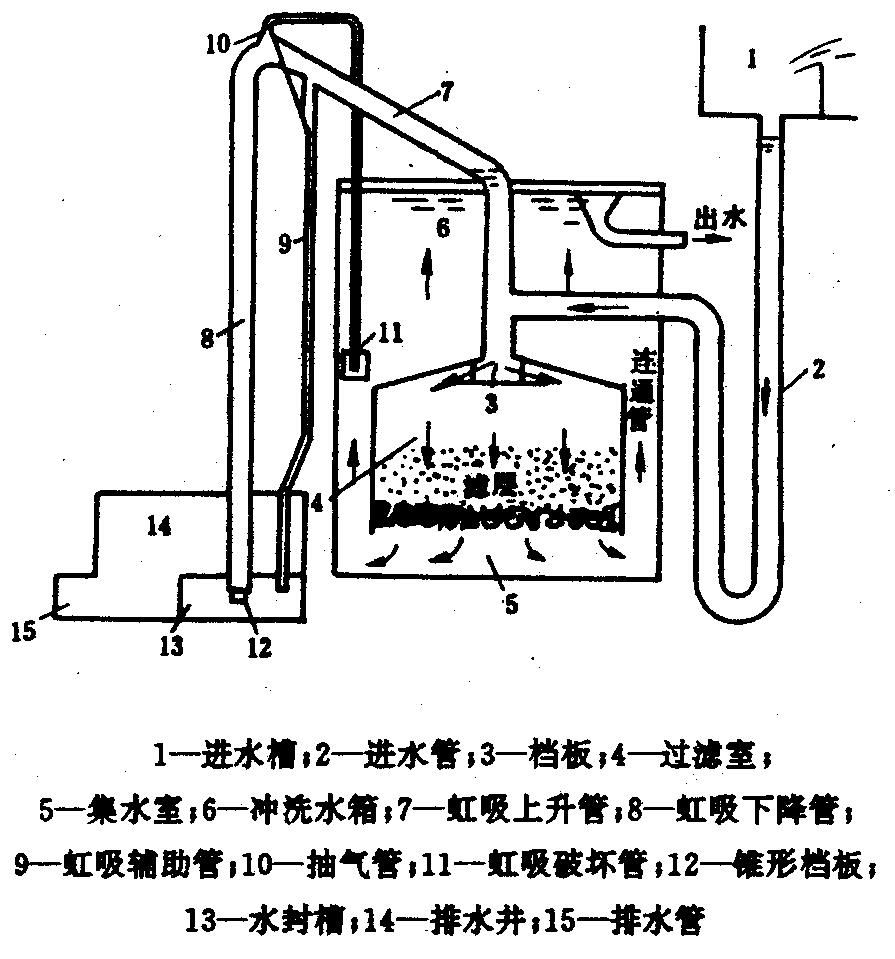 重力無閥濾池