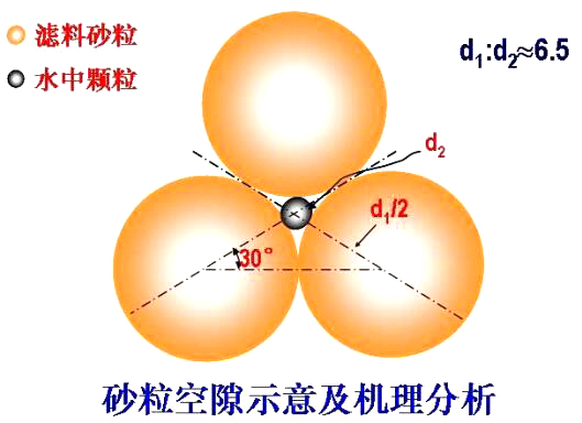 砂粒空隙示意及機理分析