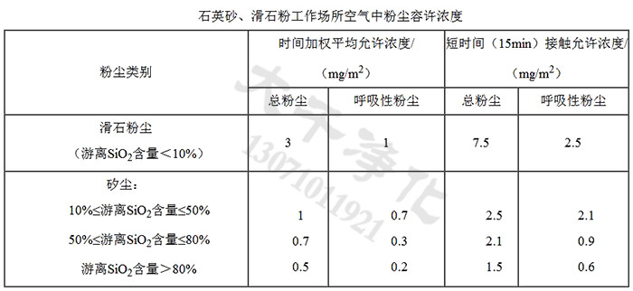 石英砂、滑石粉工作場(chǎng)所空氣中粉塵容許濃度