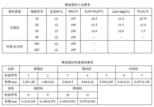 鑄造型石英砂的指標(biāo)要求