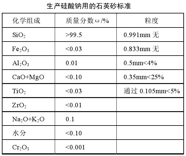 生產(chǎn)硅酸鈉用石英砂的技術(shù)指標(biāo)