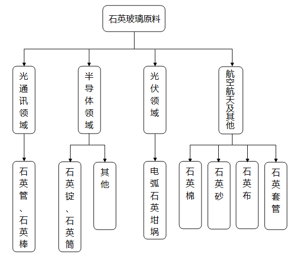 石英玻璃的應(yīng)用