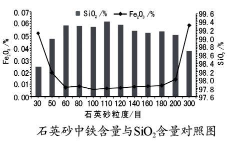 石英砂中鐵含量與二氧化硅含量的關系