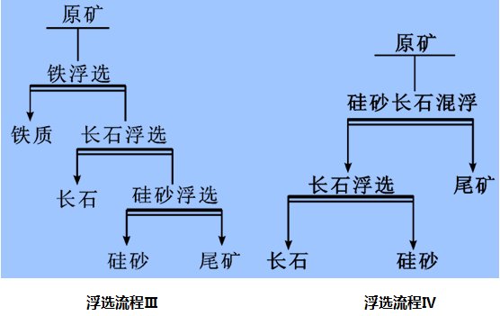 石英砂浮選流程第三第四步