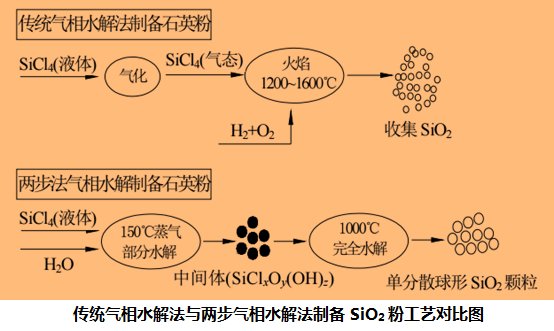 石英粉加工提純方法