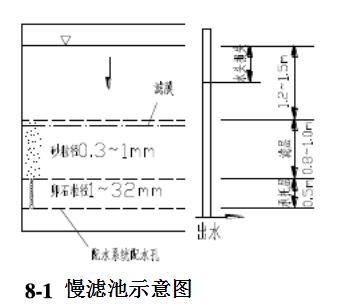 慢濾池構(gòu)造