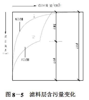 濾料層含污量的變化