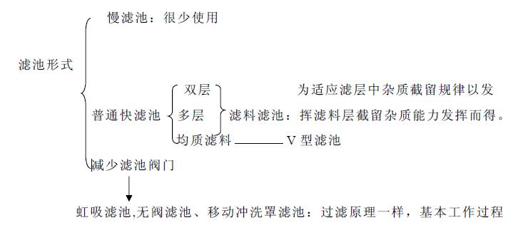 過濾形式