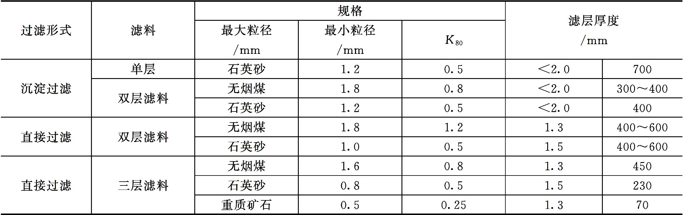 濾料級(jí)配與濾層厚度