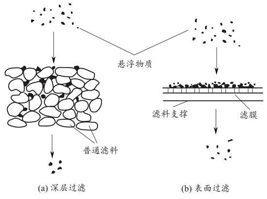 深層過濾和表面過濾